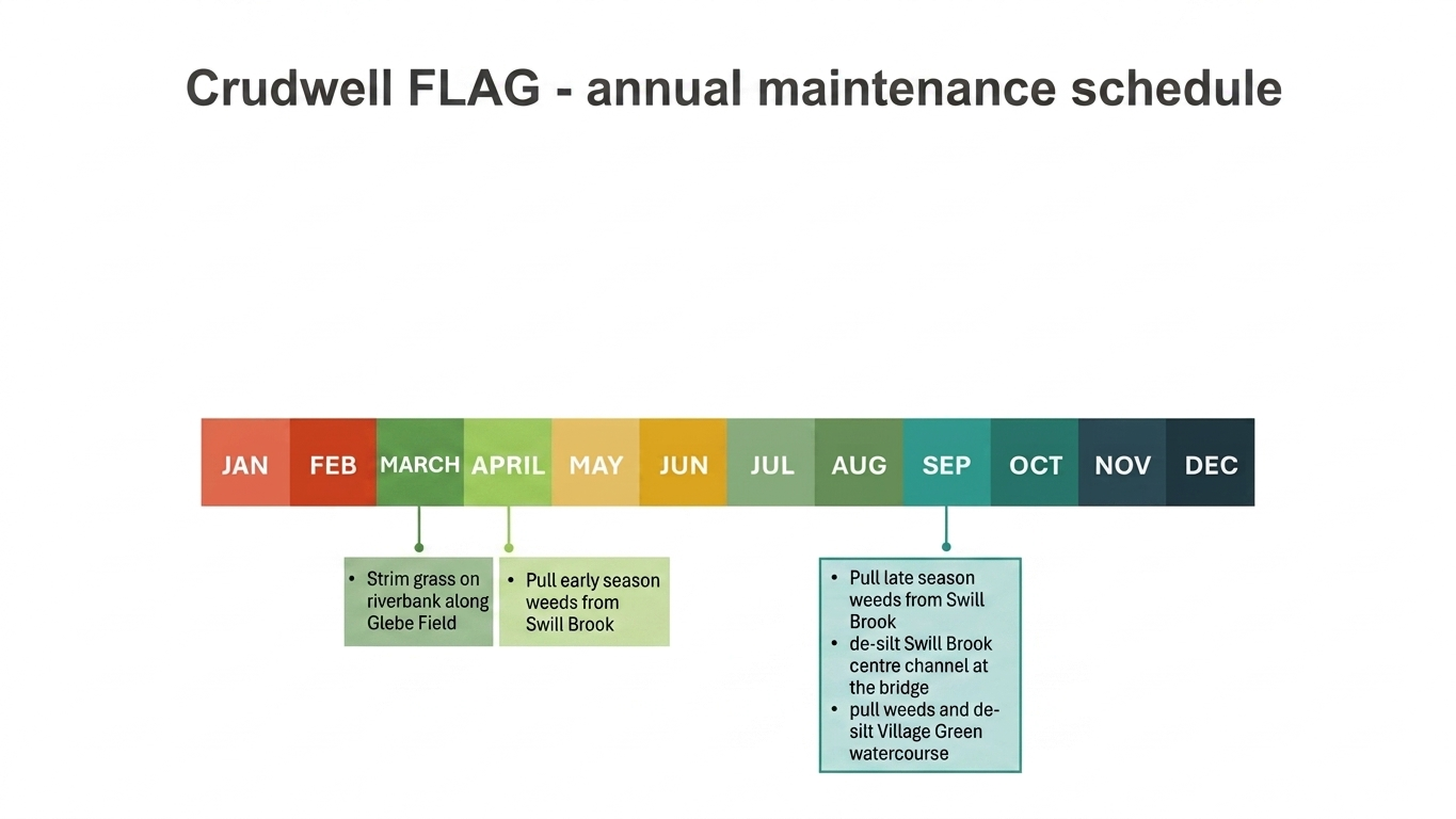 Crudwell maintenance schedule