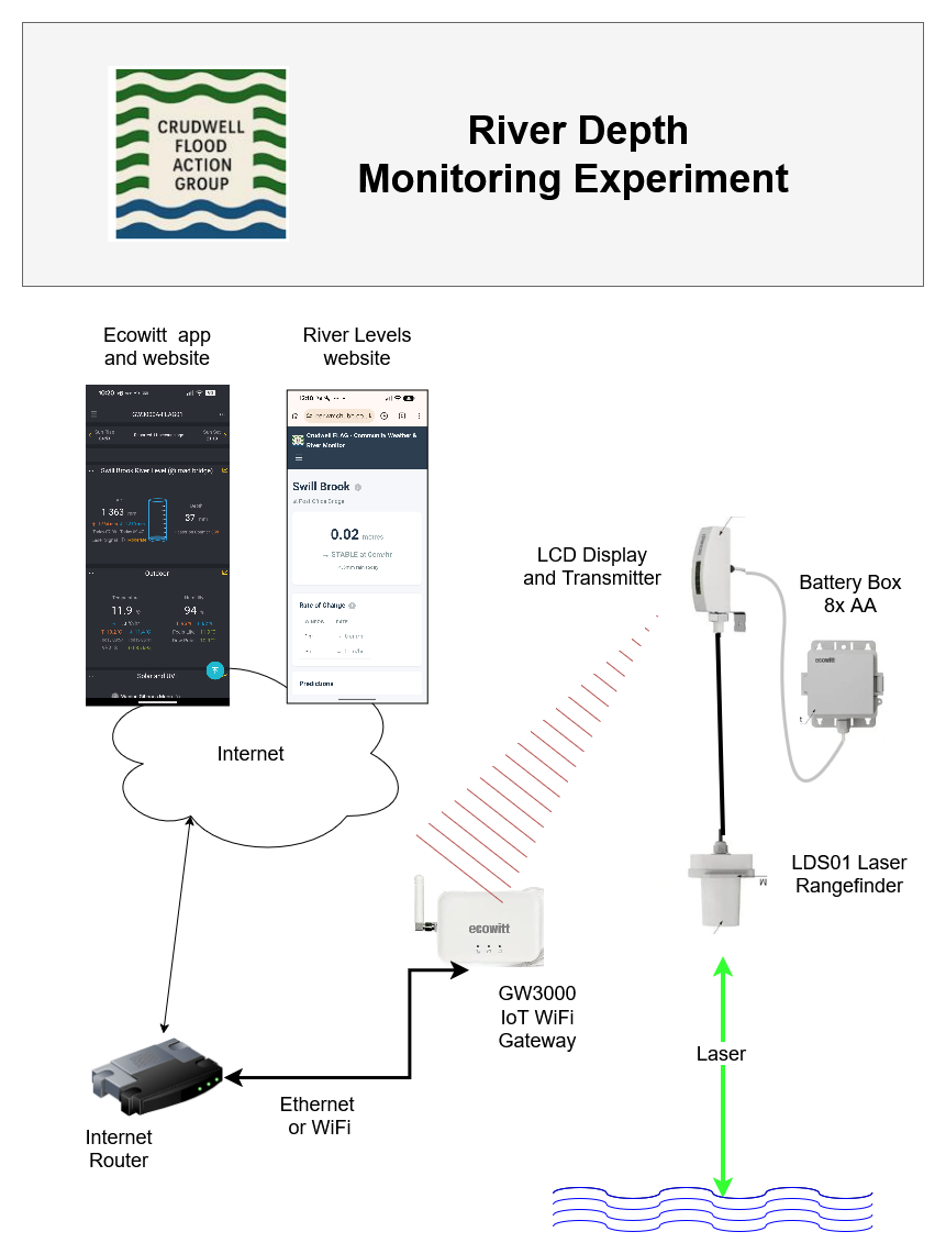 Diagram 1: Crudwell village sensor v1